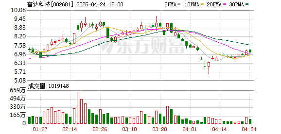 上阳网配资 奋达科技2024年净利润增长117% 智能门锁业务取得显著增长