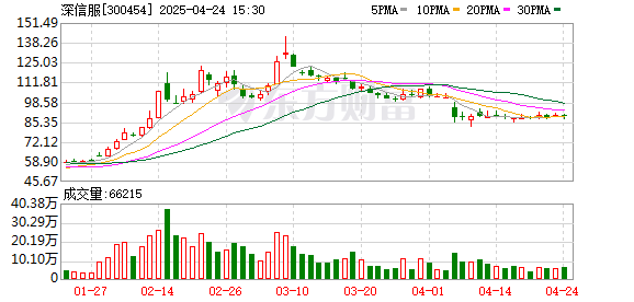 熊猫配资 深信服：一季度净亏损2.50亿元