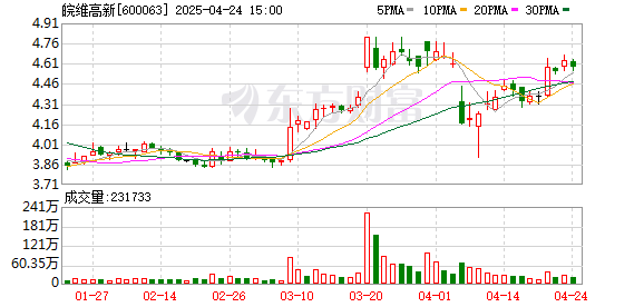 辉煌配资 皖维高新：一季度净利润同比增长149.55%