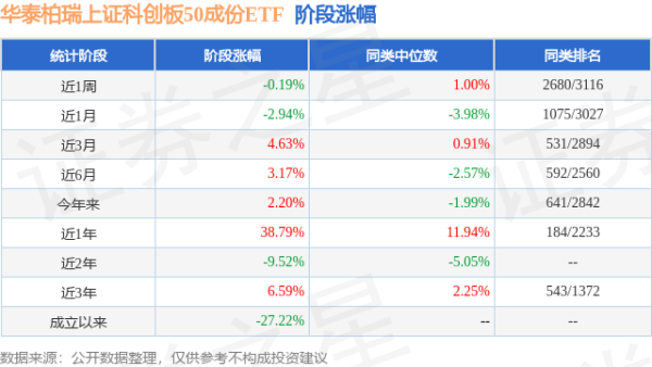 万通配资 一季报点评：华泰柏瑞上证科创板50成份ETF基金季度涨幅3.25%