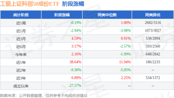 仁信配资 一季报点评：工银上证科创50成份ETF基金季度涨幅3.21%