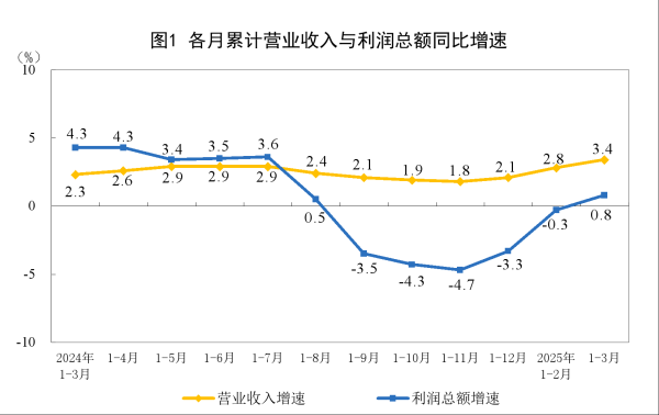 七星配资  2025年1—3月份全国规模以上工业企业利润增长0.8%
