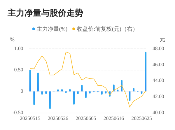 金贝街 麦加芯彩06月26日主力大幅流入