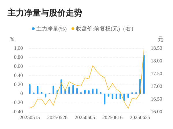 聚赢盘 航天软件06月26日主力大幅流入