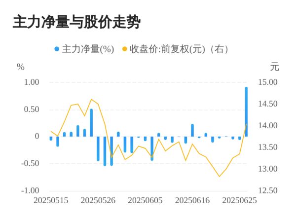 立盟策略 吉宏股份06月26日主力大幅流入