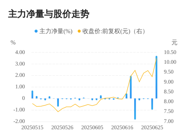 蔚莱策略 普路通06月26日主力大幅流入