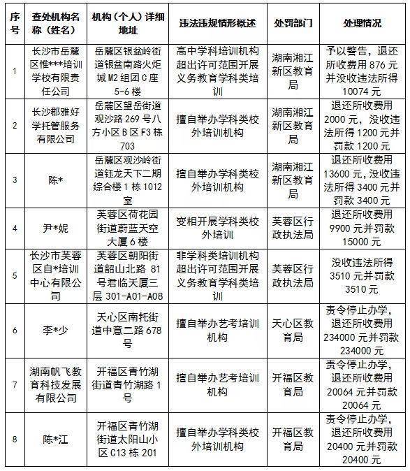 A股策略 立案31起！长沙校外培训行政处罚情况通报来了