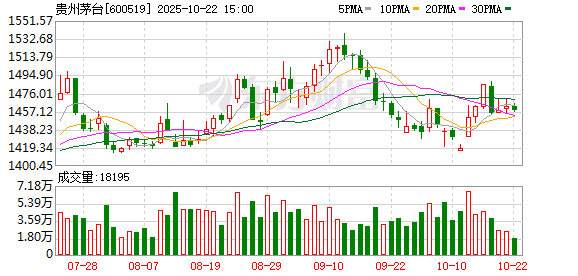 好易配资 飞天茅台跌破2000元 经销商称仅是个别地区