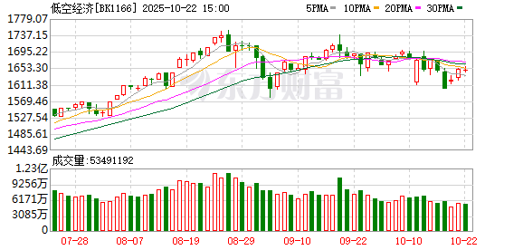万达策略 深圳“四个一批”加码低空经济 2025年或成产业落地元年
