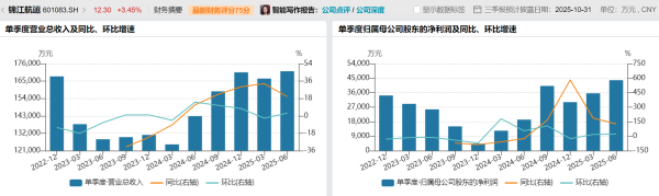 佳荣网配 高增长叙事还能讲多久？锦江航运运力扩张存隐忧